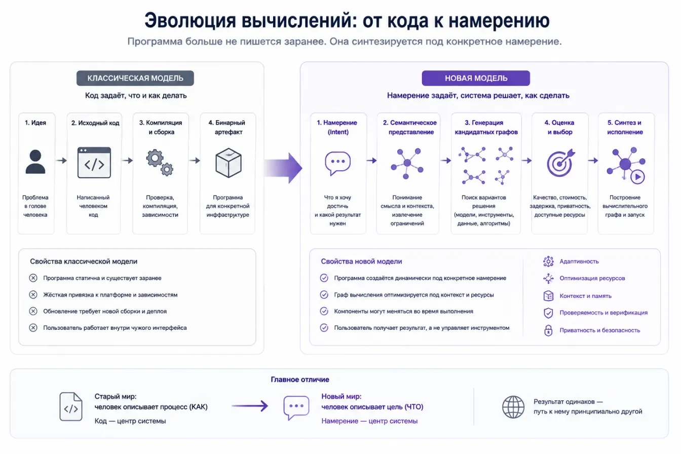 Эволюция вычислений: от кода к намерению