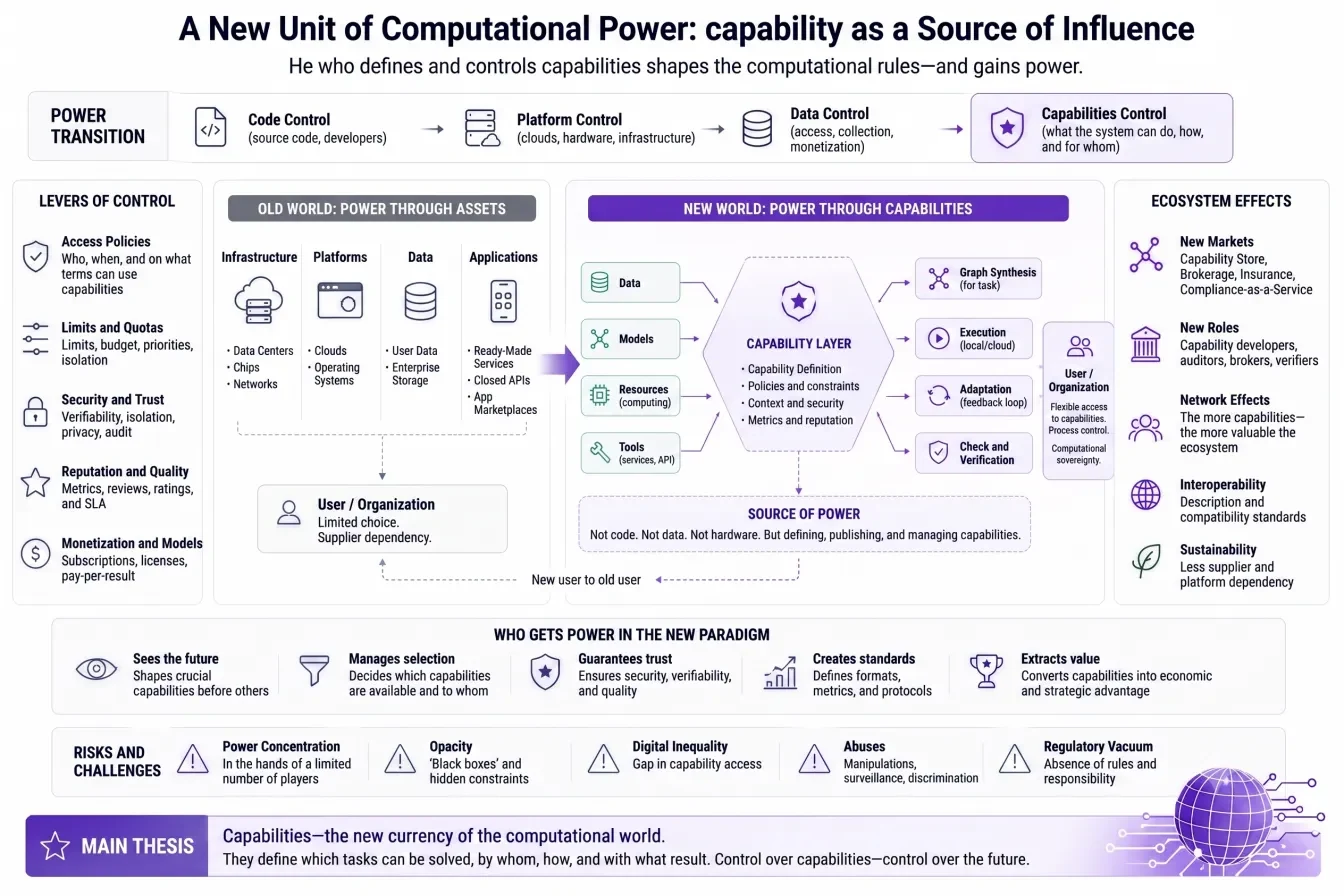 A new unit of computational power: capability as a source of influence