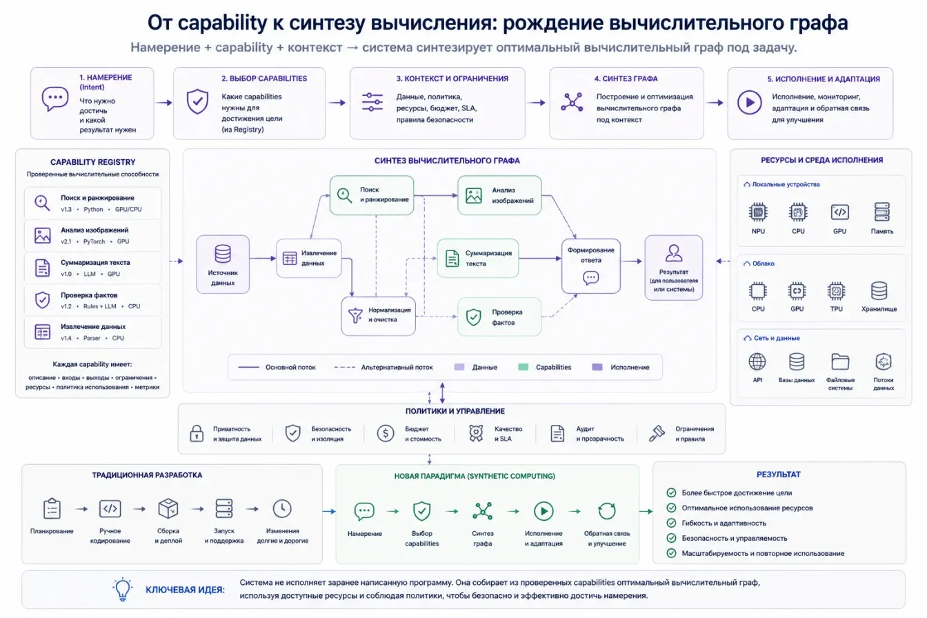 От capability к синтезу вычисления: рождение вычислительного графа