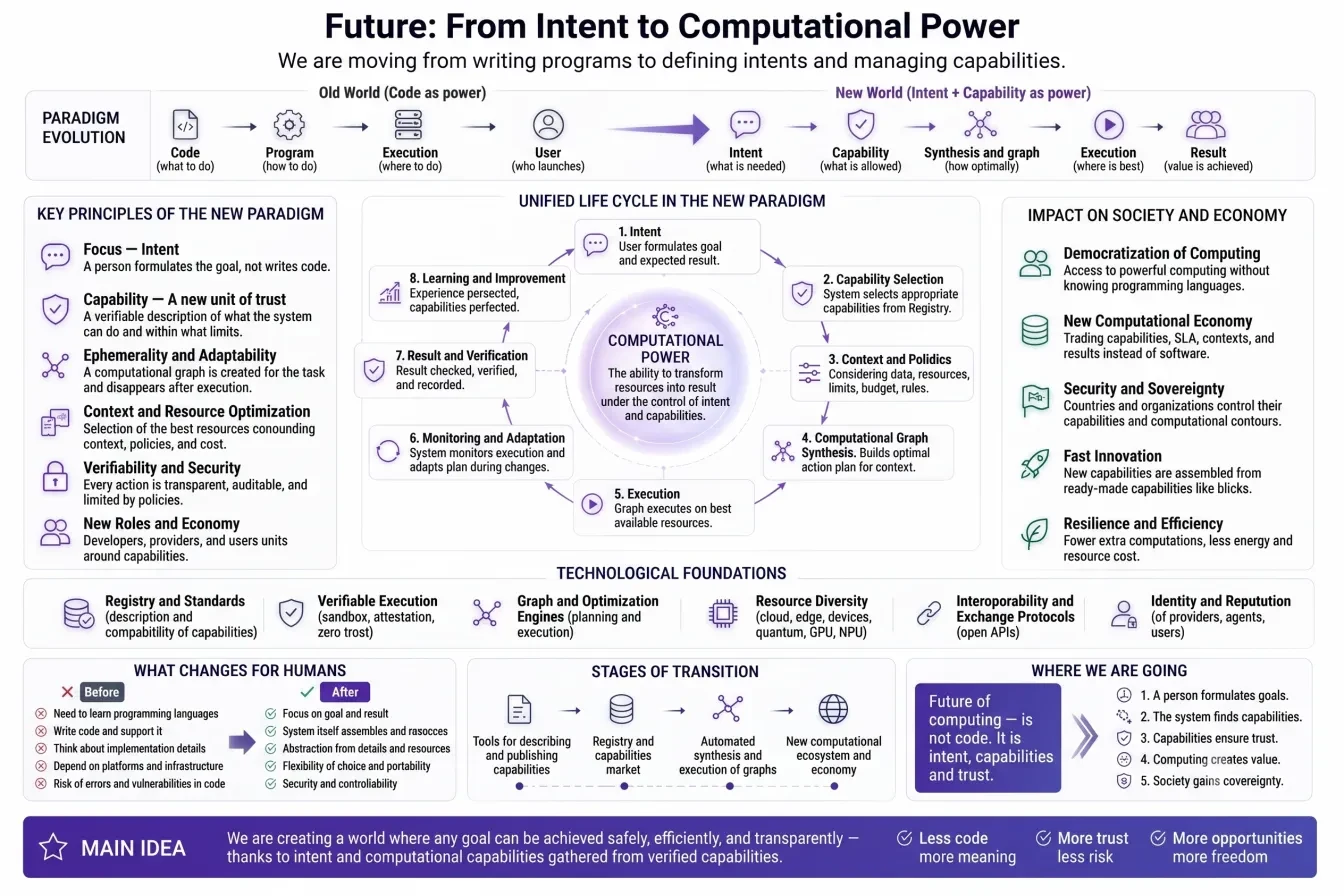 Future: from intent to computational power