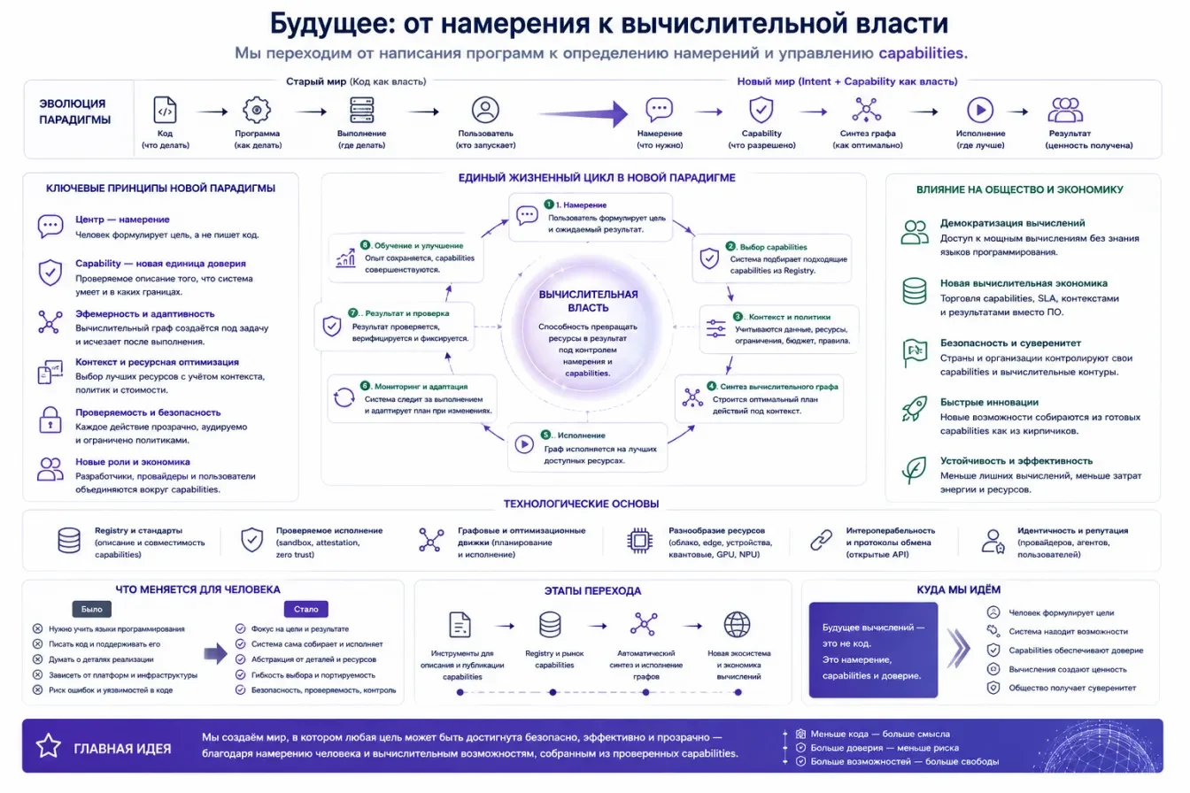 Будущее: от намерения к вычислительной власти