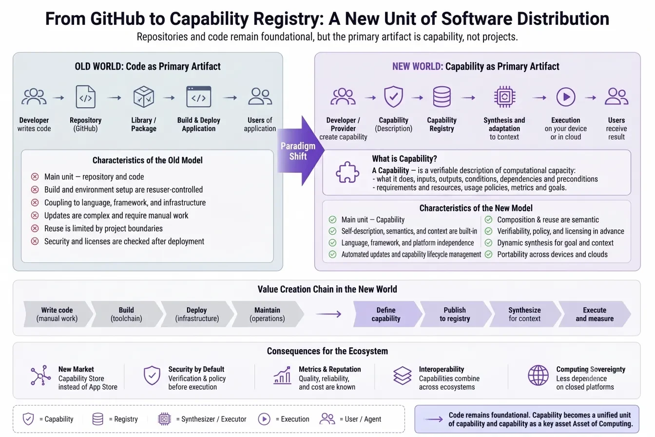 From GitHub to Capability Registry: the new unit of computing distribution