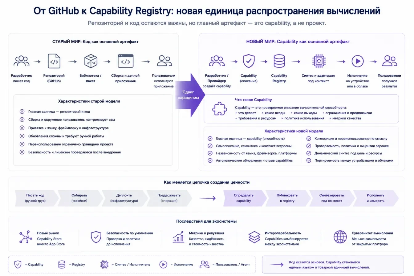От GitHub к Capability Registry: новая единица распространения вычислений