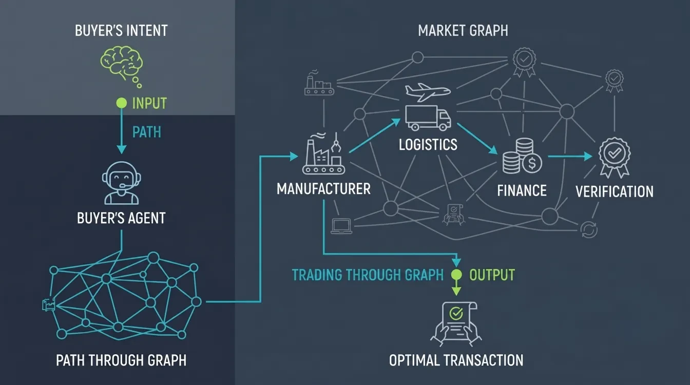 The Market as a Graph of Agents