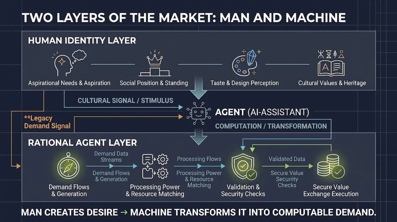 Two Layers of the Market