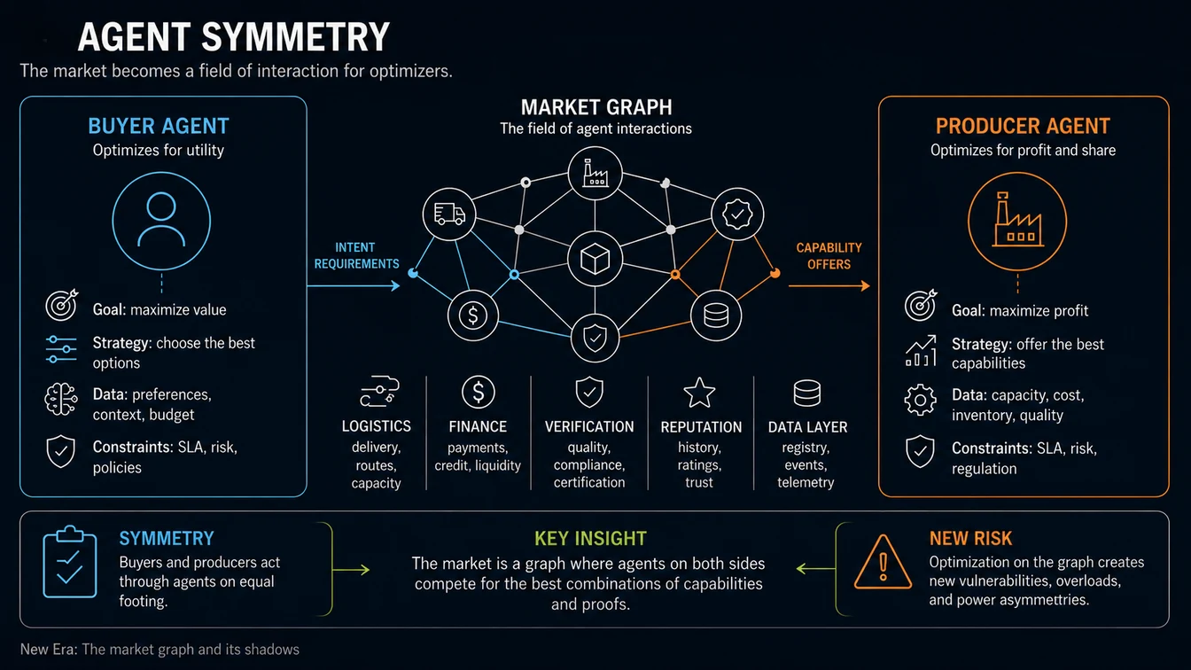 Agent symmetry: buyer and producer through the market graph