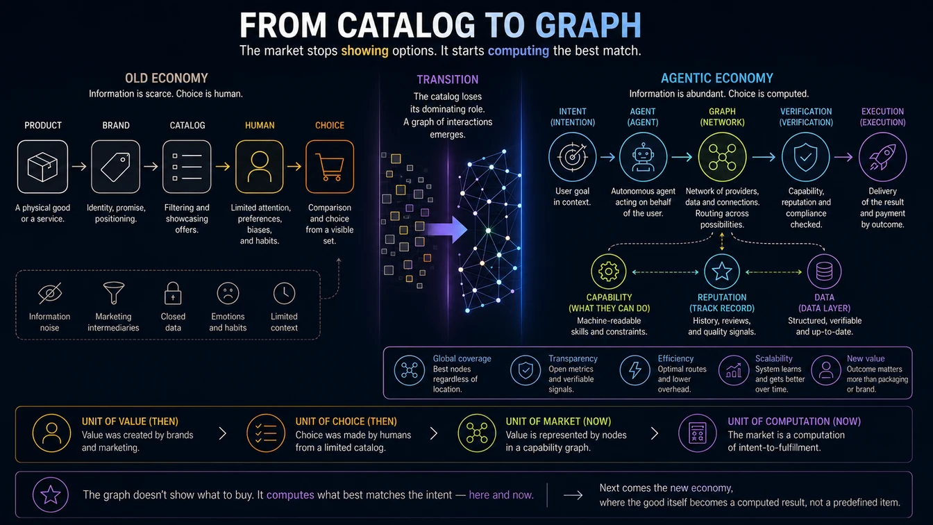 From catalog to graph: the transition from the old economy to the agentic one