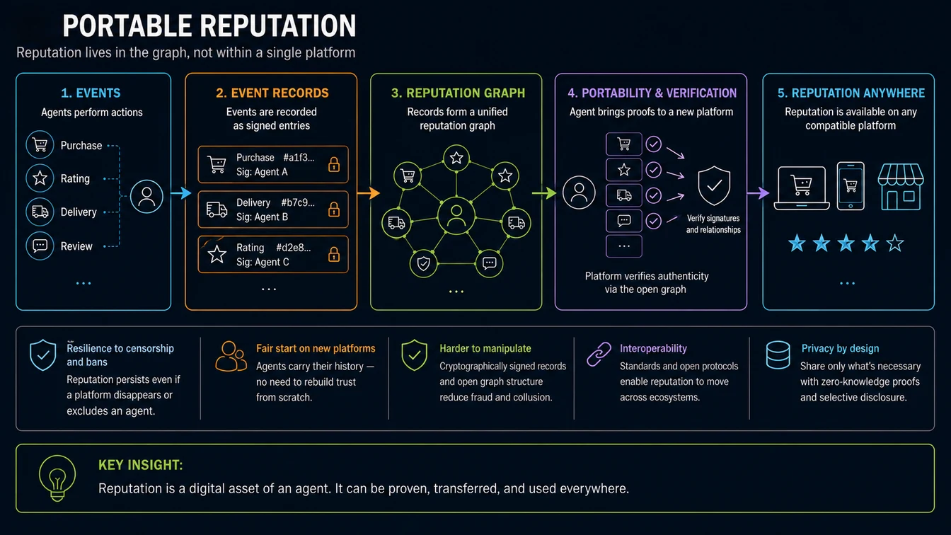Portable reputation: events → graph → transfer between platforms