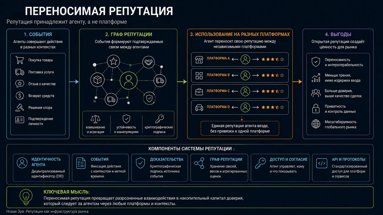 Переносимая репутация: события → граф → перенос между платформами