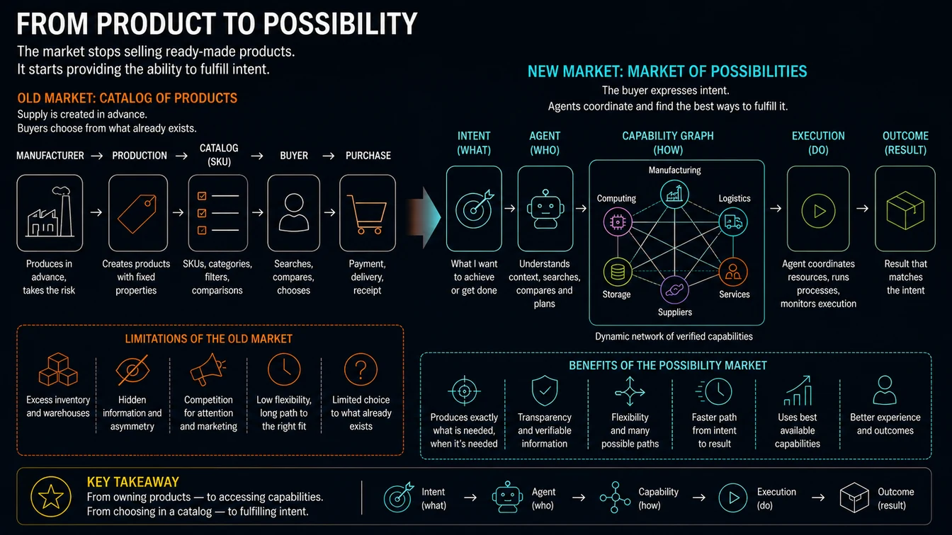 From product to capability: catalog versus capability graph
