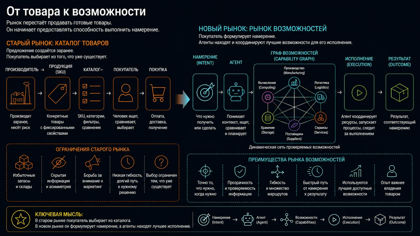 От товара к возможности: каталог против графа возможностей
