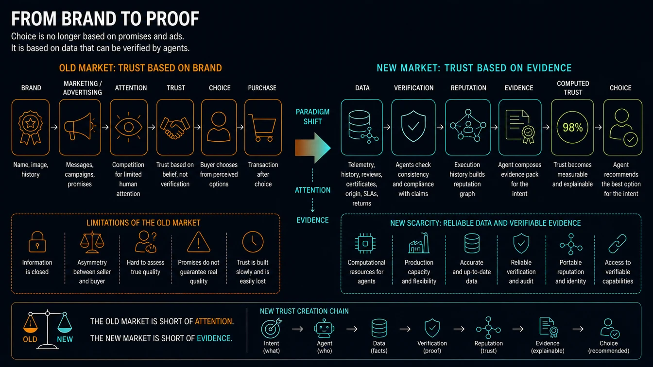 From brand to evidence: attention versus proof