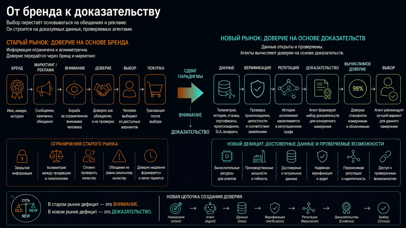 От бренда к доказательству: внимание против доказательств