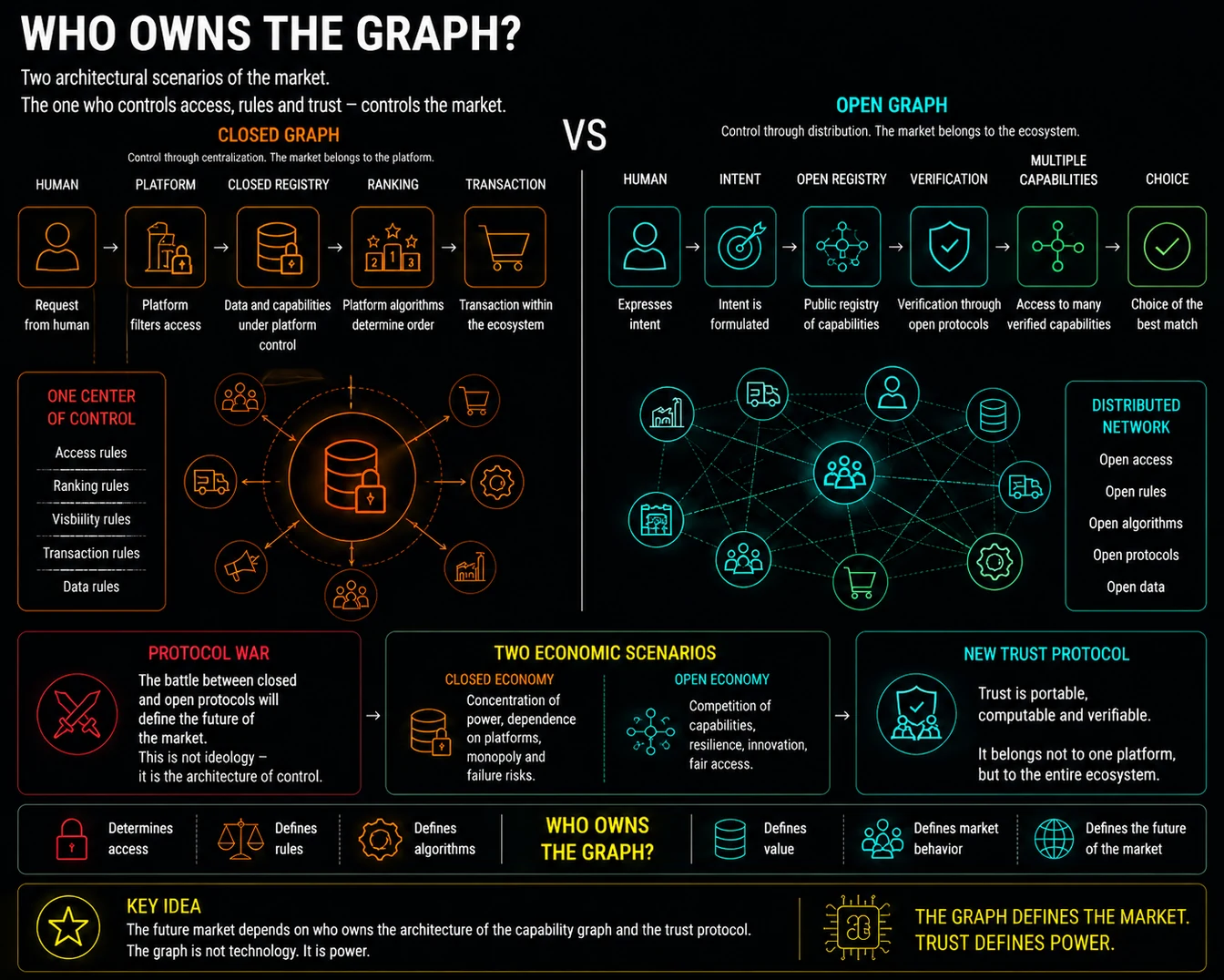 Who owns the graph: closed versus open