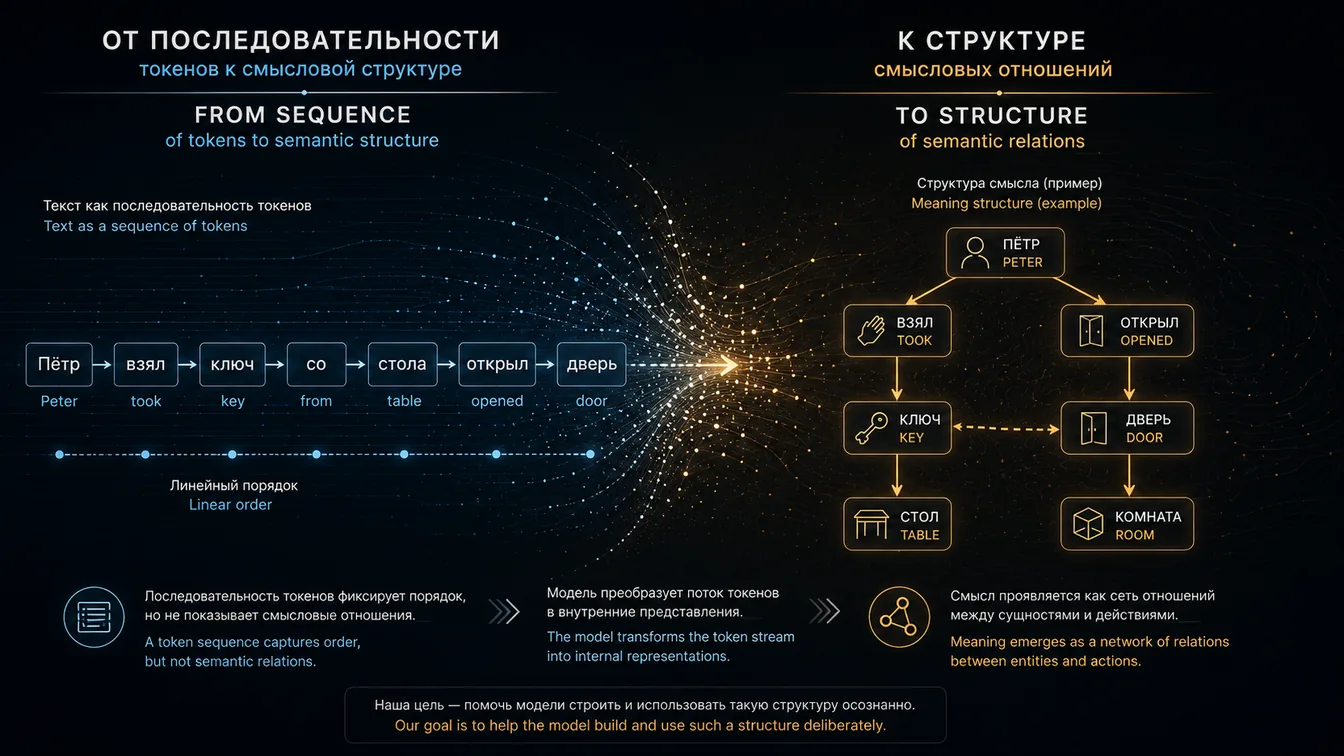 Переход от последовательности токенов к смысловой структуре