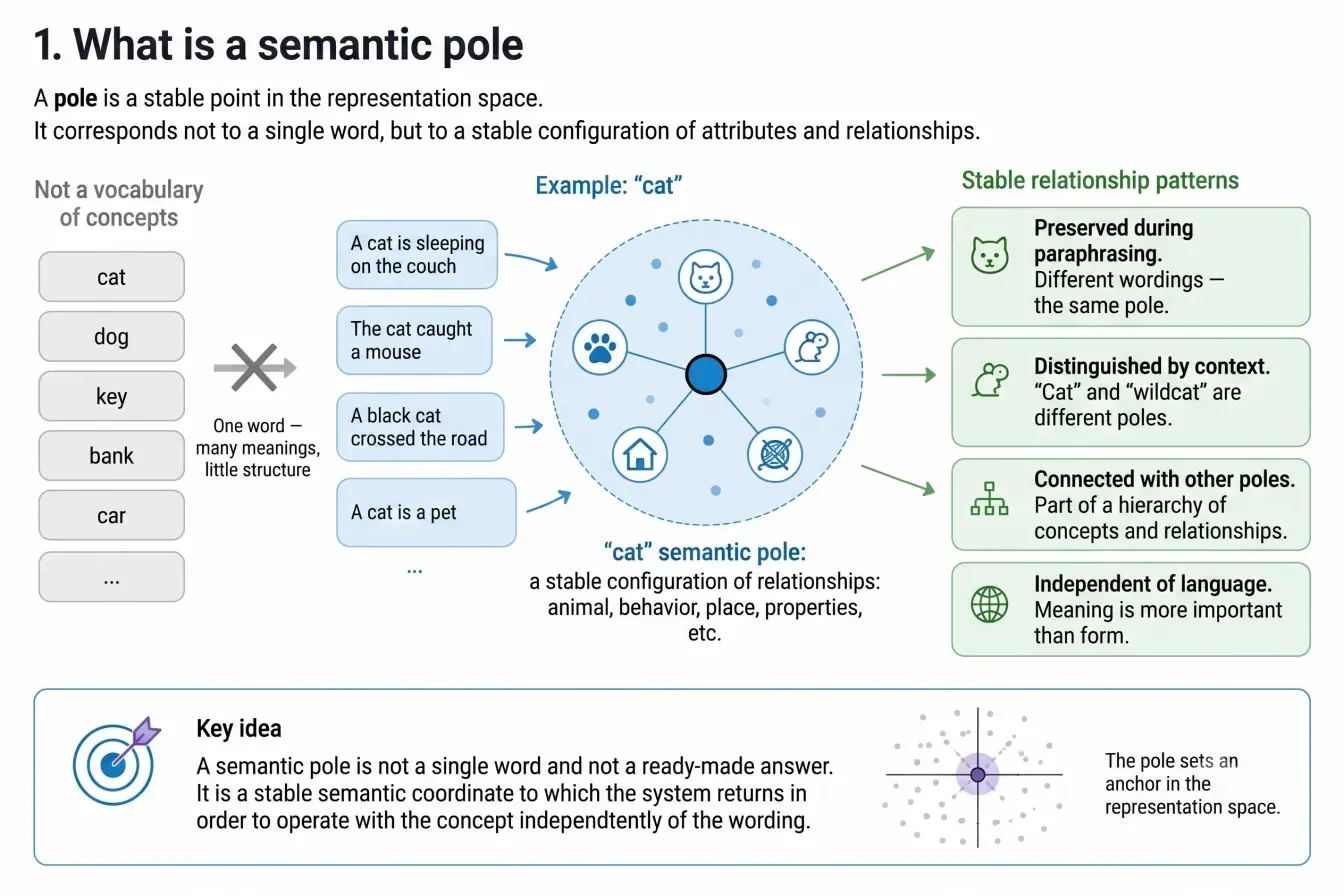 A semantic pole is not a word but a stable configuration of representations