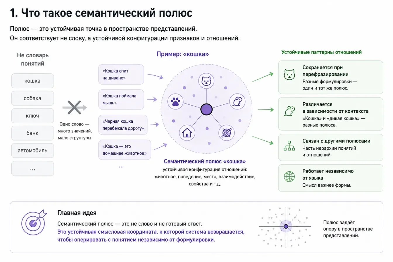 Семантический полюс — не слово, а устойчивая конфигурация представлений