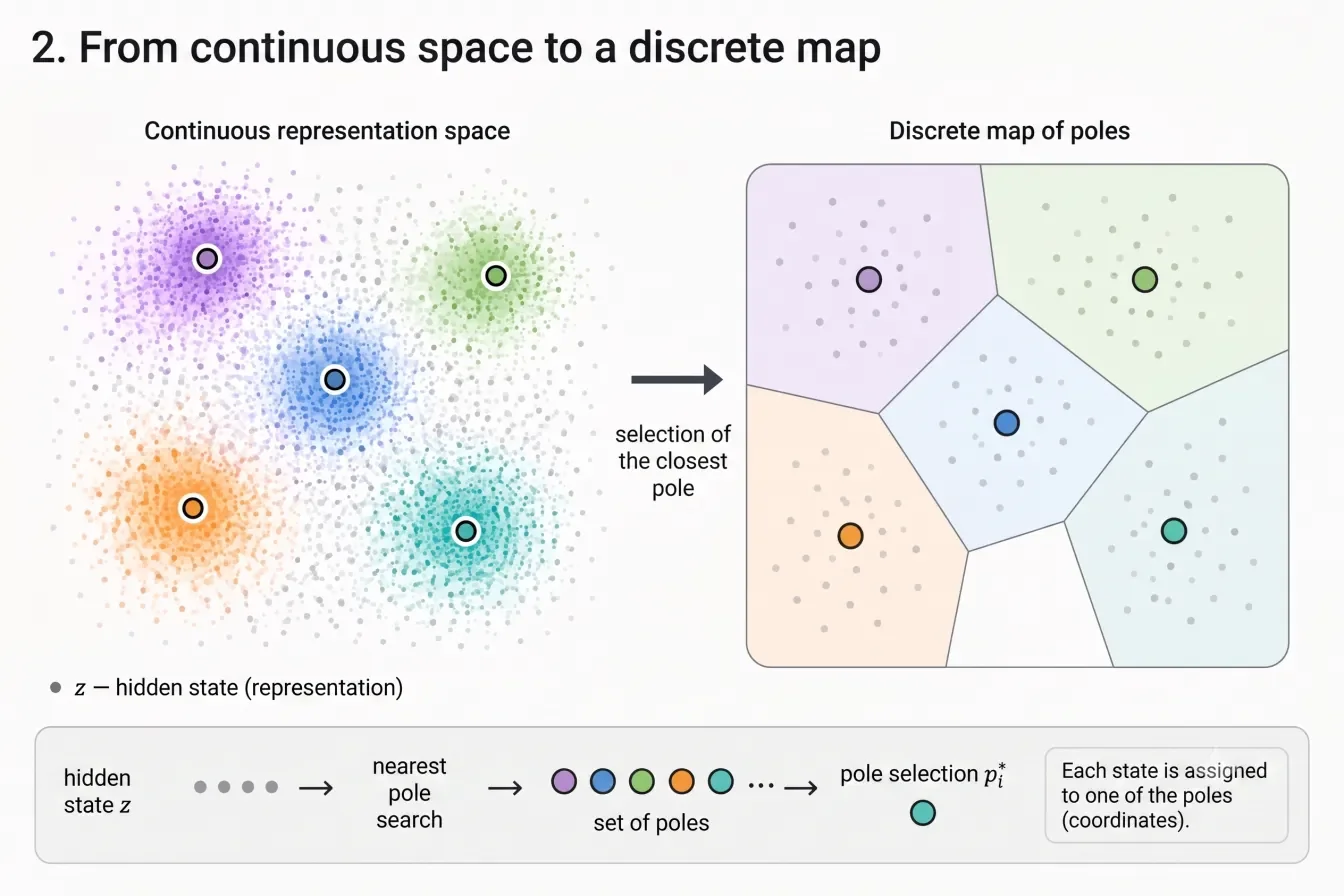 From a continuous representation space to a discrete map of poles