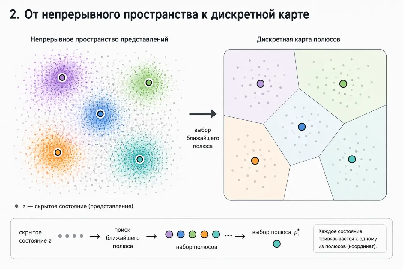 От непрерывного пространства представлений к дискретной карте полюсов
