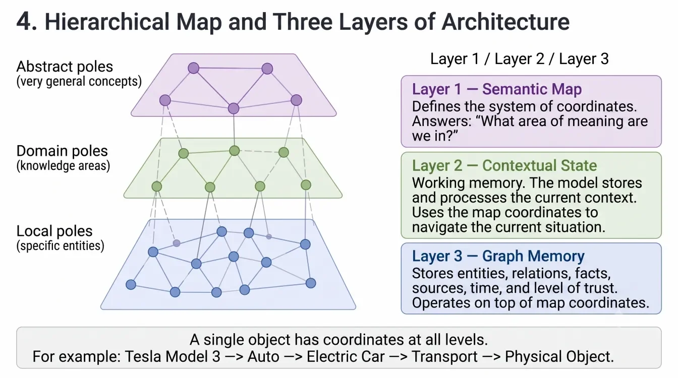 Three modes of computation: semantic coordinates, context, and changeable memory