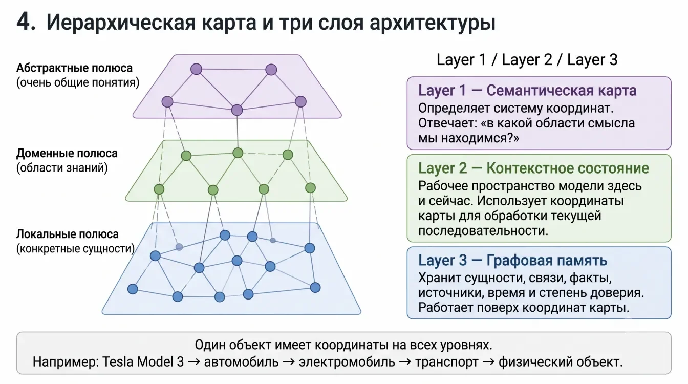 Три режима вычисления: семантические координаты, контекст и изменяемая память