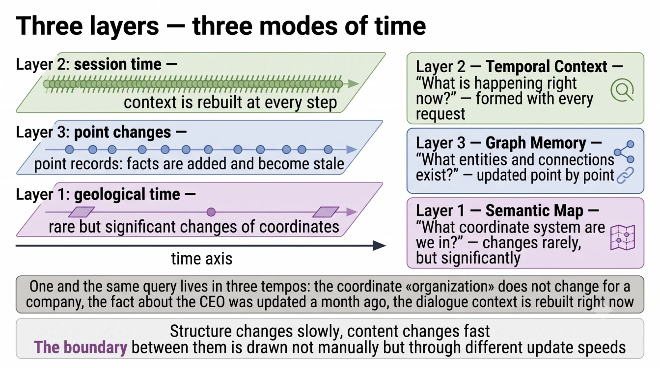 Three layers — three modes of time