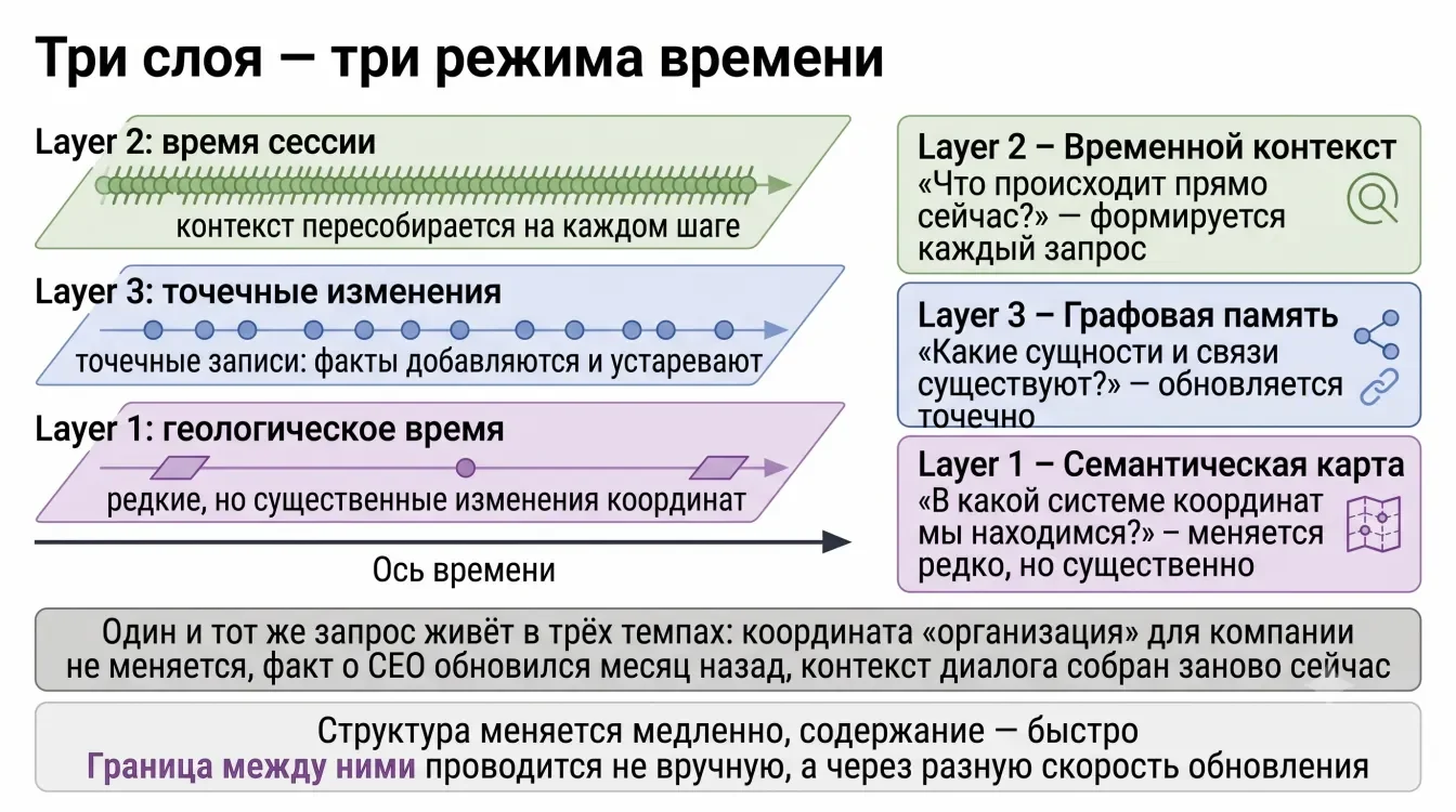 Три слоя — три режима времени