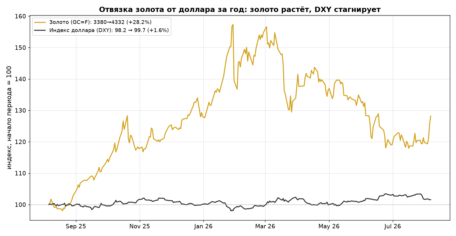 Gold and the dollar index over the year: gold +28.2% with a stagnating DXY (+1.6%)