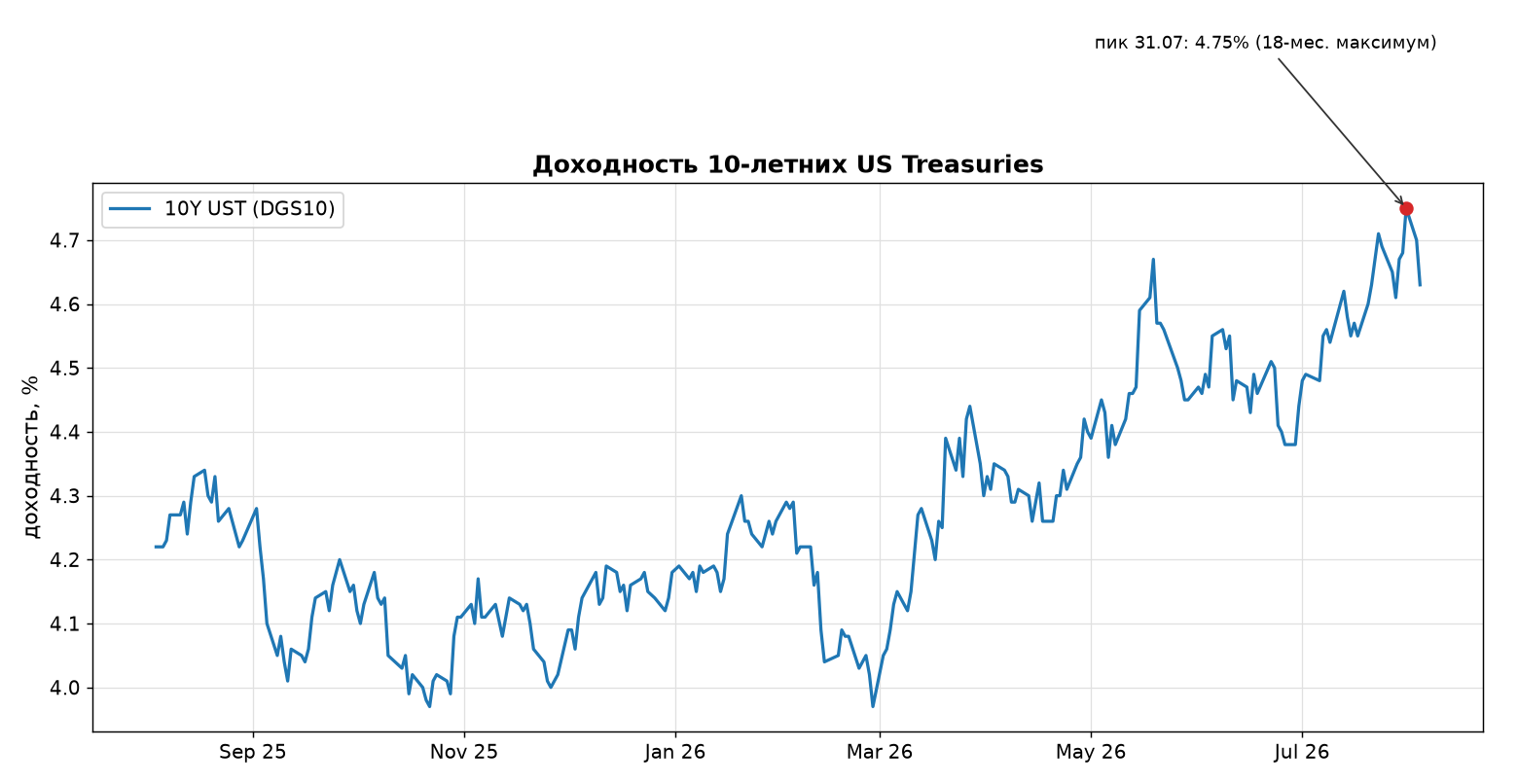 Yield of 10-year US Treasuries: peak 4.75% (Jul 31, 2026), pullback to 4.63% by Aug 4