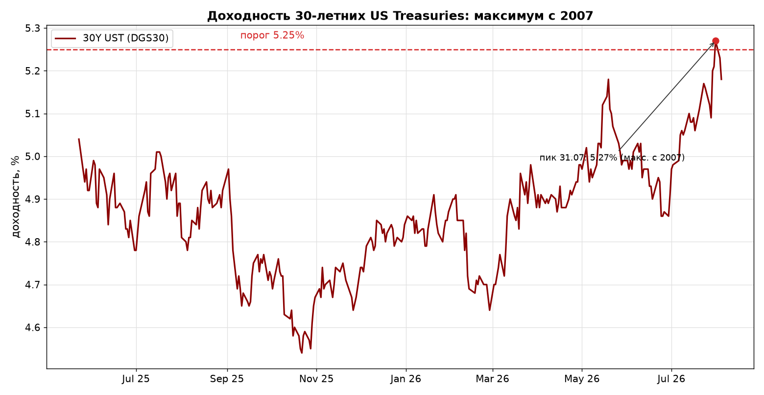 Yield of 30-year US Treasuries: peak 5.27% (Jul 31, 2026), highest since 2007